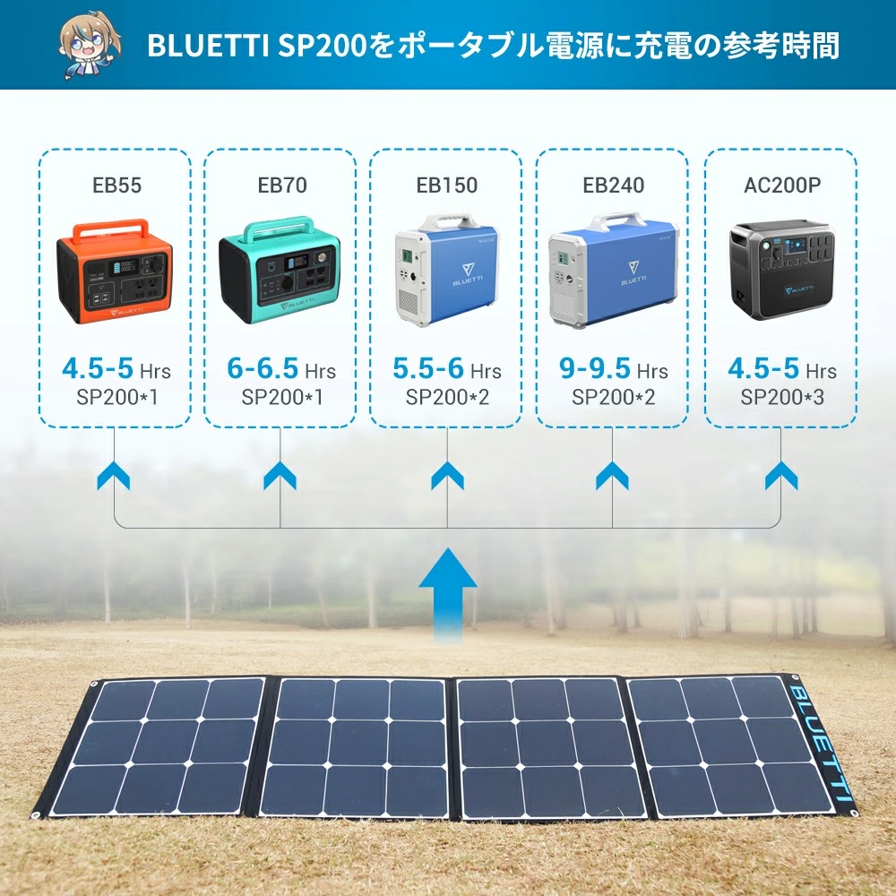 セール BLUETTI SP200 ソーラーパネル200W 23.5%の高転換率 ETFEソーラーチャージャー 折り畳み式 MC4ケーブル付き 太陽光発電 単結晶 直列 並列でパワーアップ - 3